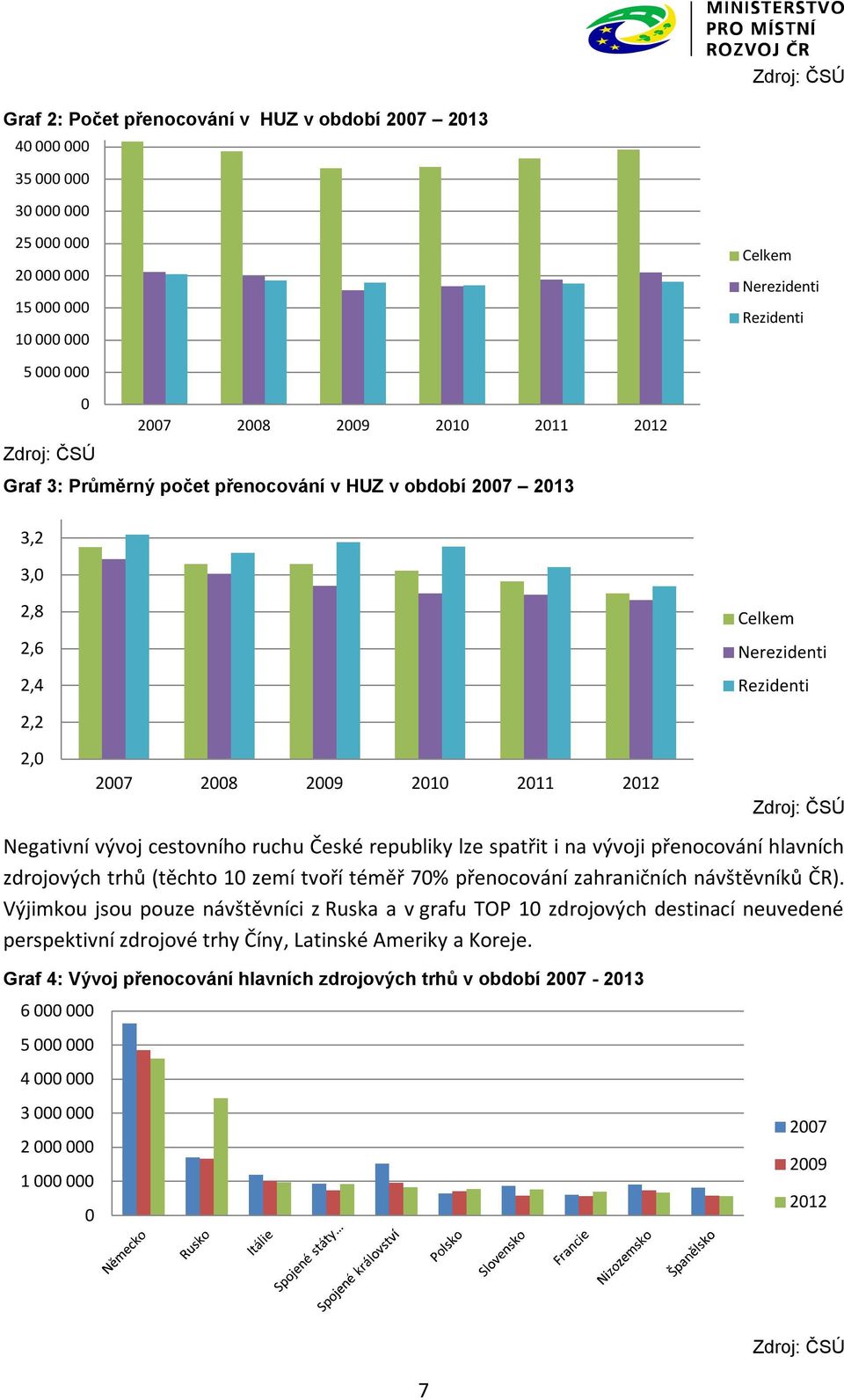 cestovního ruchu České republiky lze spatřit i na vývoji přenocování hlavních zdrojových trhů (těchto 10 zemí tvoří téměř 70% přenocování zahraničních návštěvníků ČR).