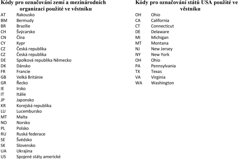 Korejská republika Lucembursko Malta Norsko Polsko Ruská federace Švédsko Slovensko Ukrajina Spojené státy americké Kódy pro označování států USA použité ve