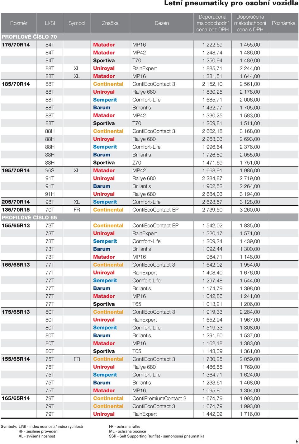 Semperit Comfort-Life 1 685,71 2 006,00 88T Barum Brillantis 1 432,77 1 705,00 88T Matador MP42 1 330,25 1 583,00 88T Sportiva T70 1 269,81 1 511,00 88H Continental ContiEcoContact 3 2 662,18 3