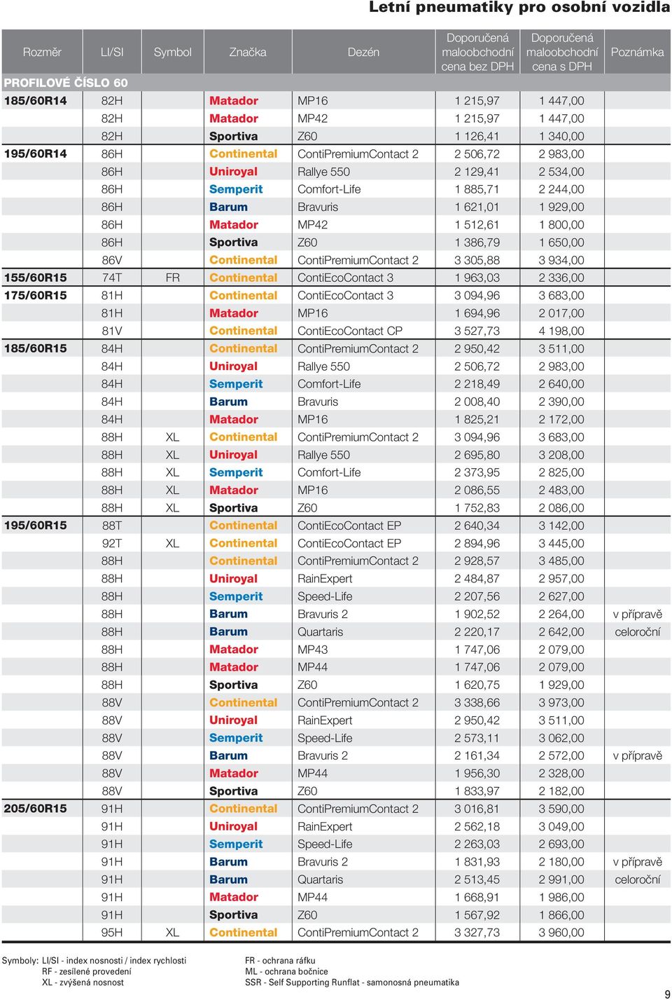 Matador MP42 1 512,61 1 800,00 86H Sportiva Z60 1 386,79 1 650,00 86V Continental ContiPremiumContact 2 3 305,88 3 934,00 155/60R15 74T FR Continental ContiEcoContact 3 1 963,03 2 336,00 175/60R15