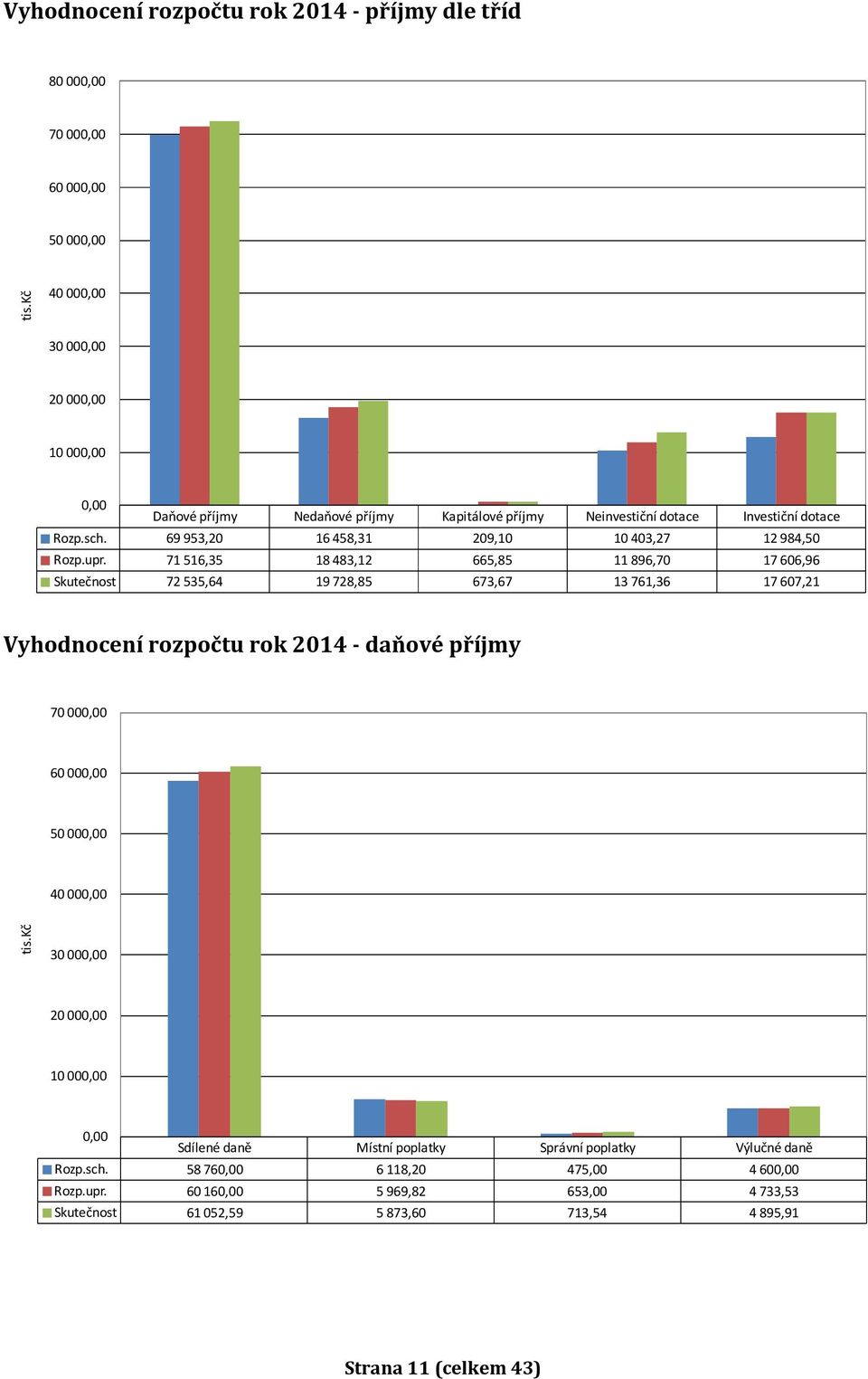 69 953,20 16 458,31 209,10 10 403,27 12 984,50 Rozp.upr.