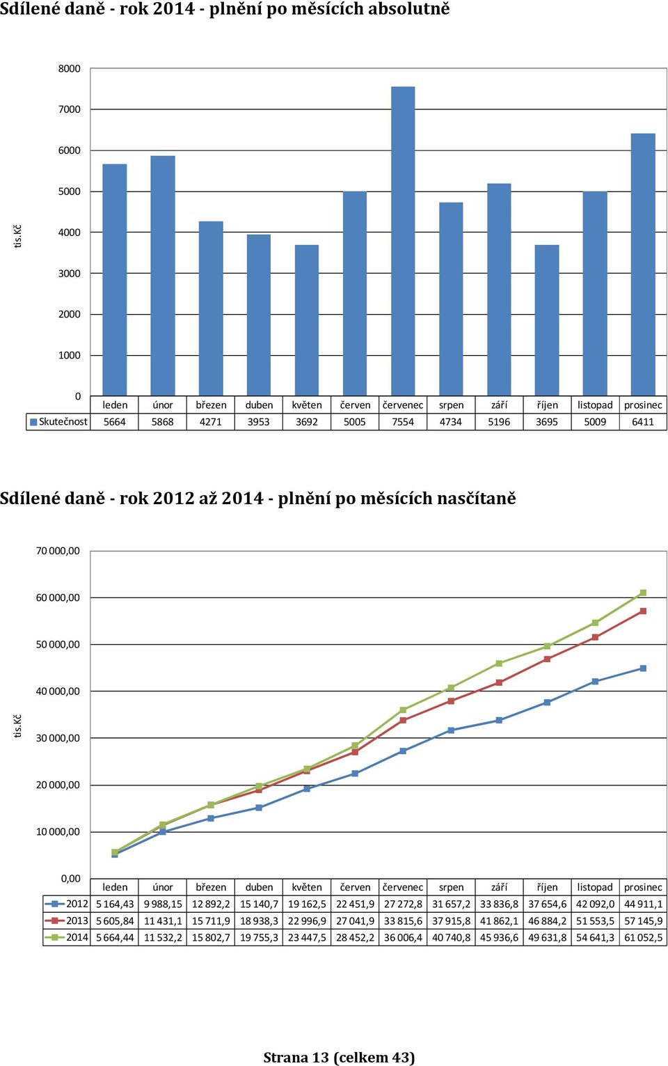 2012 až 2014 - plnění po měsících nasčítaně 70 000,00 60 000,00 50 000,00 40 000,00 tis.