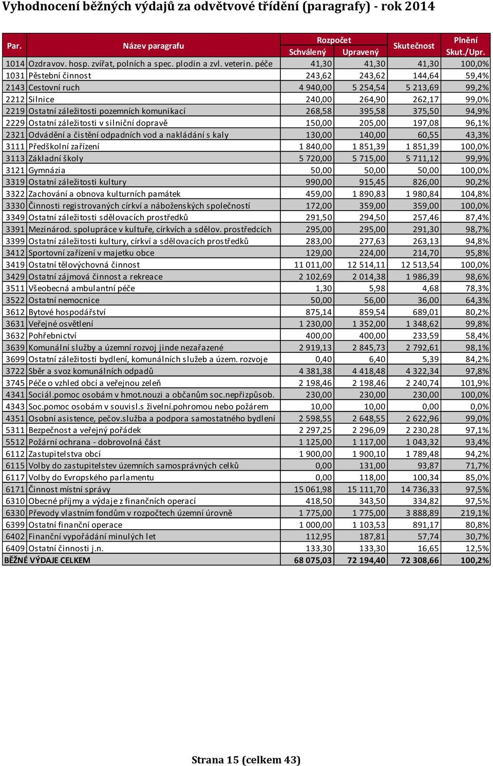 péče 41,30 41,30 41,30 100,0% 1031 Pěstební činnost 243,62 243,62 144,64 59,4% 2143 Cestovní ruch 4 940,00 5 254,54 5 213,69 99,2% 2212 Silnice 240,00 264,90 262,17 99,0% 2219 Ostatní záležitosti