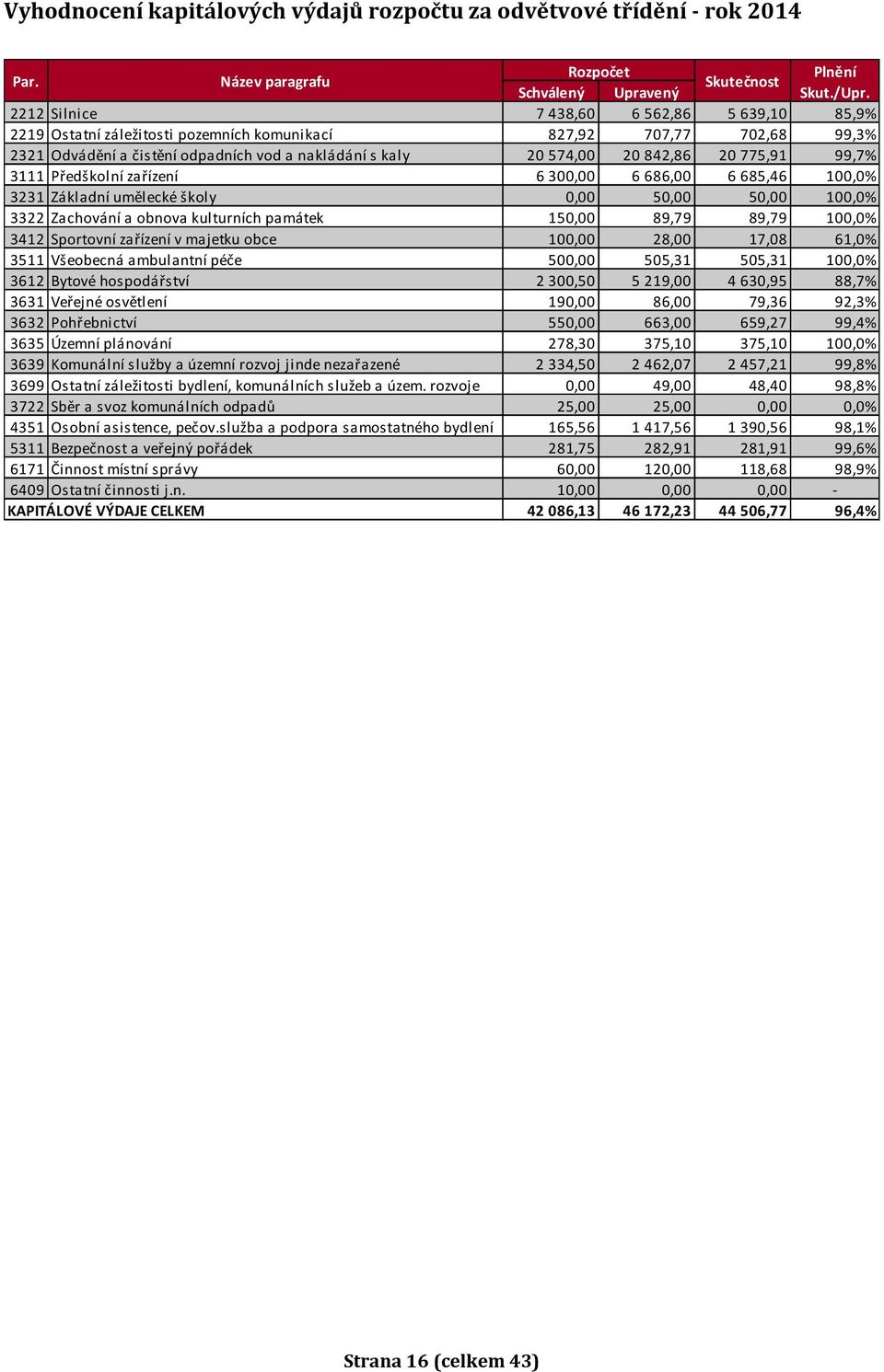 775,91 99,7% 3111 Předškolní zařízení 6 300,00 6 686,00 6 685,46 100,0% 3231 Základní umělecké školy 0,00 50,00 50,00 100,0% 3322 Zachování a obnova kulturních památek 150,00 89,79 89,79 100,0% 3412