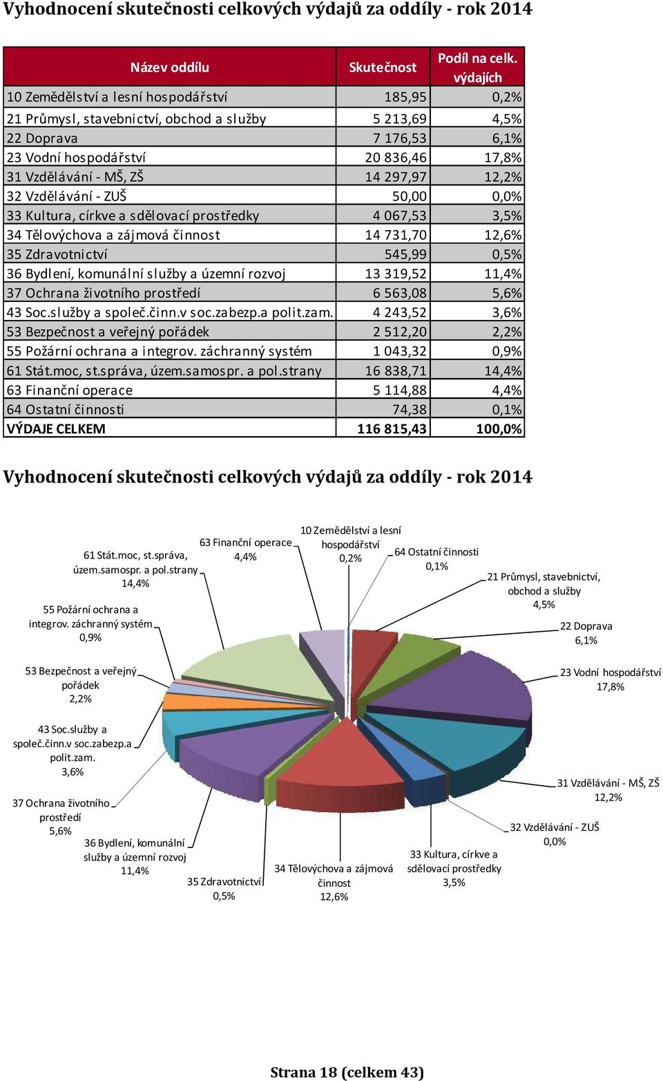 14 297,97 12,2% 32 Vzdělávání - ZUŠ 50,00 0,0% 33 Kultura, církve a sdělovací prostředky 4 067,53 3,5% 34 Tělovýchova a zájmová činnost 14 731,70 12,6% 35 Zdravotnictví 545,99 0,5% 36 Bydlení,