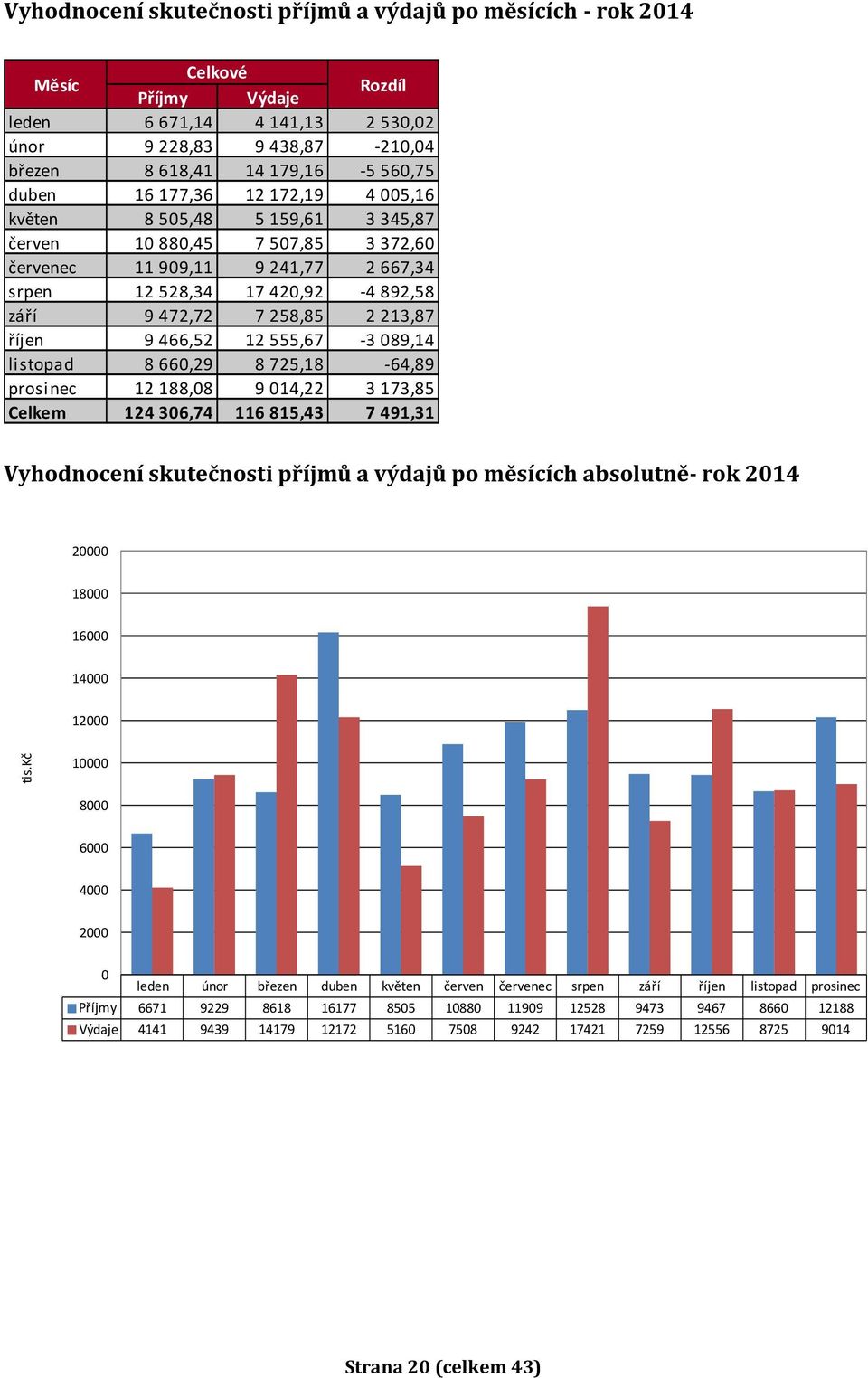 2 213,87 říjen 9 466,52 12 555,67-3 089,14 listopad 8 660,29 8 725,18-64,89 prosinec 12 188,08 9 014,22 3 173,85 Celkem 124 306,74 116 815,43 7 491,31 Vyhodnocení skutečnosti příjmů a výdajů po