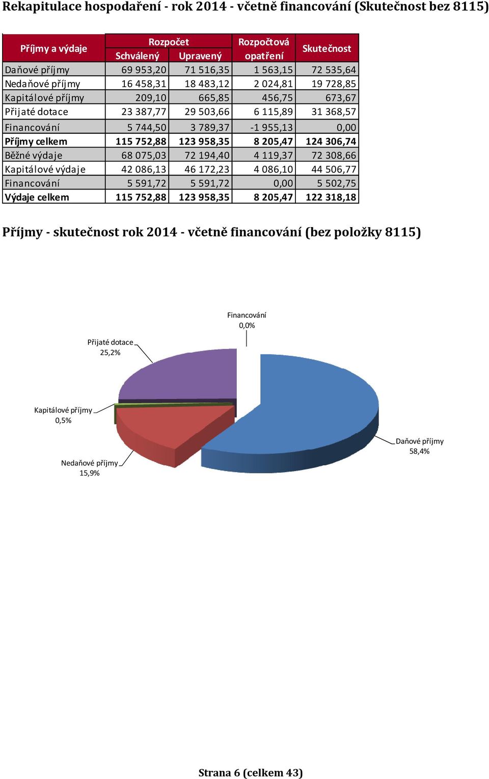 955,13 0,00 Příjmy celkem 115 752,88 123 958,35 8 205,47 124 306,74 Běžné výdaje 68 075,03 72 194,40 4 119,37 72 308,66 Kapitálové výdaje 42 086,13 46 172,23 4 086,10 44 506,77 Financování 5 591,72 5