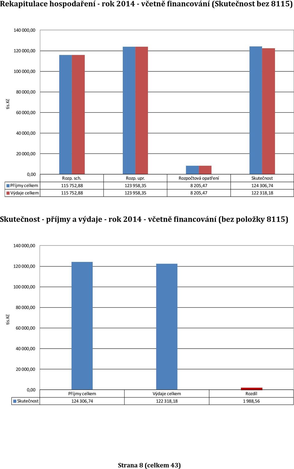 Rozpočtová opatření Skutečnost Příjmy celkem 115 752,88 123 958,35 8 205,47 124 306,74 Výdaje celkem 115 752,88 123 958,35 8 205,47 122 318,18