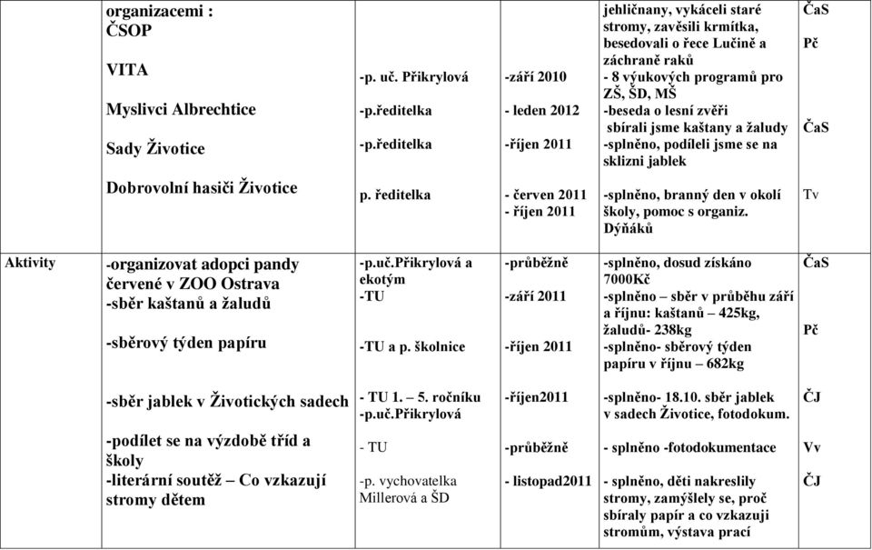 sbírali jsme kaštany a ţaludy -splněno, podíleli jsme se na sklizni jablek Dobrovolní hasiči Ţivotice p. ředitelka - červen 2011 - říjen 2011 -splněno, branný den v okolí školy, pomoc s organiz.