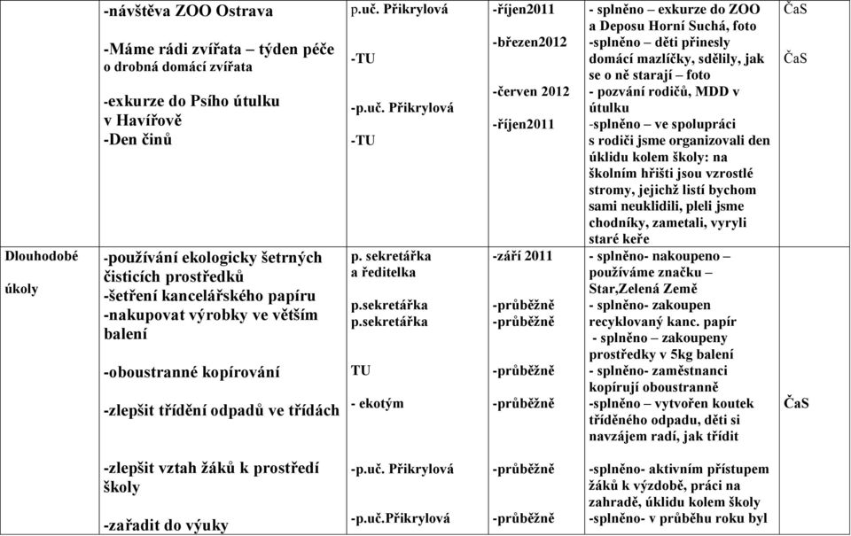 sekretářka TU - ekotým -březen2012 -červen 2012 - splněno exkurze do ZOO a Deposu Horní Suchá, foto -splněno děti přinesly domácí mazlíčky, sdělily, jak se o ně starají foto - pozvání rodičů, MDD v