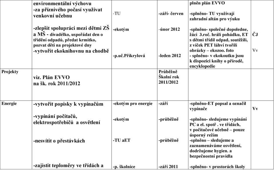 rok 2011/2012 -únor 2012 -leden 2012 Průběţně Školní rok 2011/2012 -splněno- společné dopoledne, ţáci 3.roč.