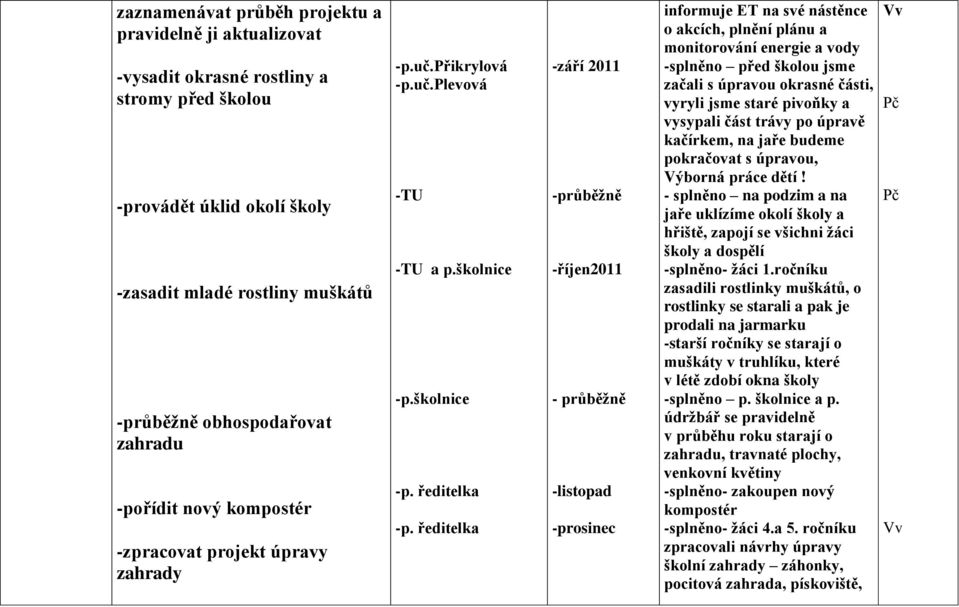 ředitelka - průběţně -listopad -prosinec informuje ET na své nástěnce o akcích, plnění plánu a monitorování energie a vody -splněno před školou jsme začali s úpravou okrasné části, vyryli jsme staré