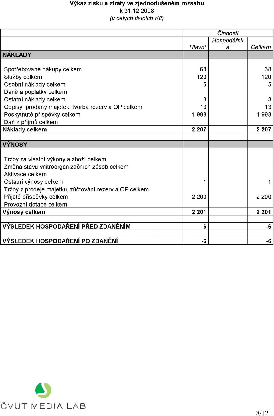 náklady celkem 3 3 Odpisy, prodaný majetek, tvorba rezerv a OP celkem 13 13 Poskytnuté příspěvky celkem 1 998 1 998 Daň z příjmů celkem Náklady celkem 2 207 2 207 VÝNOSY Tržby za vlastní