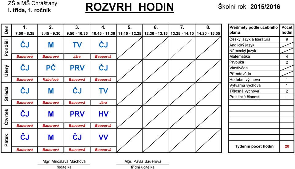 Přírodověda Bauerová Kabelová Baueorvá Baueorvá Hudební výchova 1 Výtvarná výchova 1 ČJ M ČJ TV Tělesná výchova Bauerová Bauerová