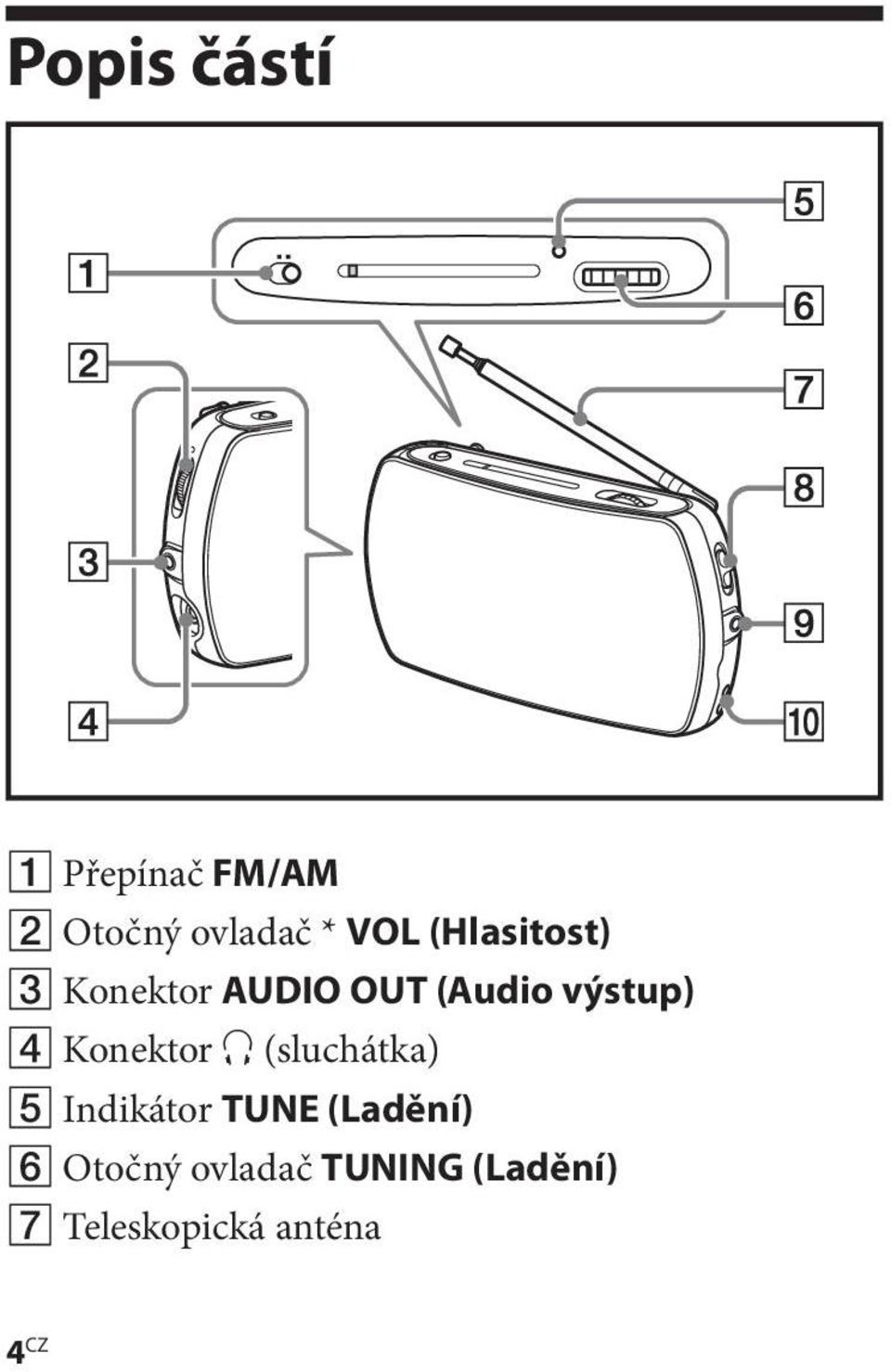 Konektor i (sluchátka) 5 Indikátor TUNE (Ladění) 6