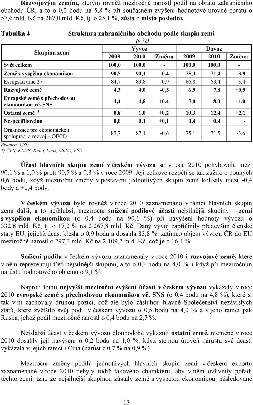 Tabulka 4 Struktura zahraničního obchodu podle skupin zemí (v %) Vývoz Dovoz Skupina zemí 2009 2010 Změna 2009 2010 Změna Svět celkem 100,0 100,0-100,0 100,0 - Země s vyspělou ekonomikou 90,5