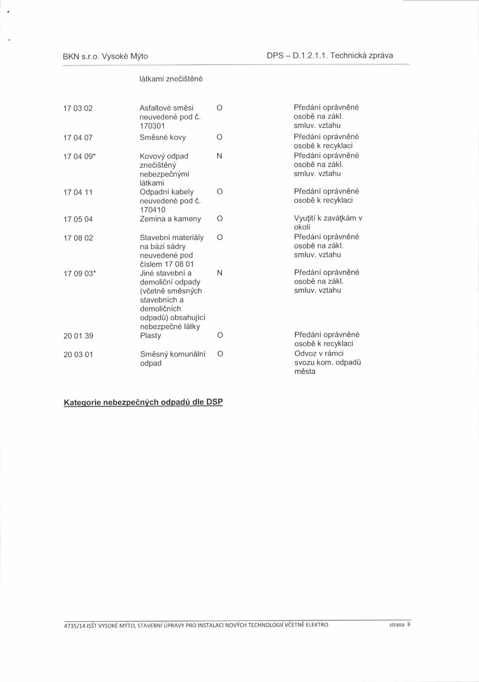 170410 Zemina a kameny Stavebni materi6ly na b6zi s5dry neuveden6 pd dislem 17 08 01 Jin6 stavebnia demlidnidpady (vdetn6 sm6snyich stavebnich a demlidnich dpad0) bsahujici nebezpedn6 l6tky Plasty