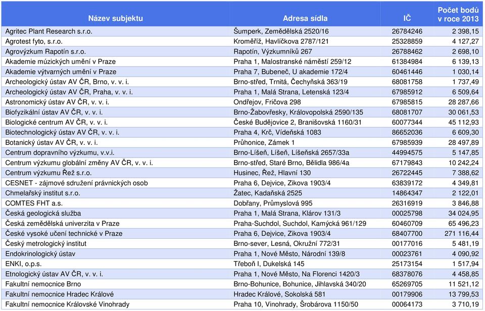172/4 60461446 1 030,14 Archeologický ústav AV ČR, Brno, v. v. i. Brno-střed, Trnitá, Čechyňská 363/19 68081758 1 737,49 Archeologický ústav AV ČR, Praha, v. v. i. Praha 1, Malá Strana, Letenská 123/4 67985912 6 509,64 Astronomický ústav AV ČR, v.