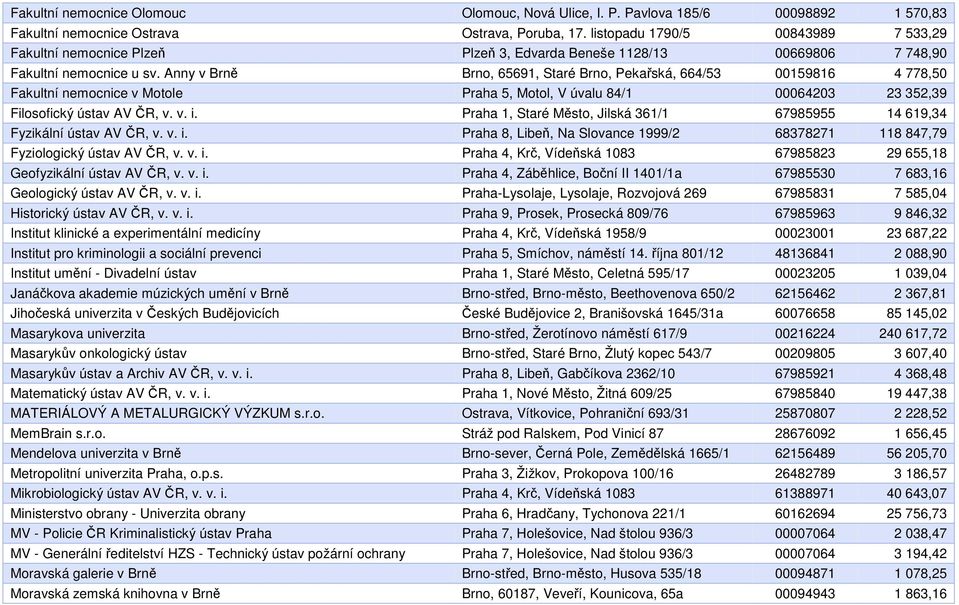 Anny v Brně Brno, 65691, Staré Brno, Pekařská, 664/53 00159816 4 778,50 Fakultní nemocnice v Motole Praha 5, Motol, V úvalu 84/1 00064203 23 352,39 Filosofický ústav AV ČR, v. v. i.