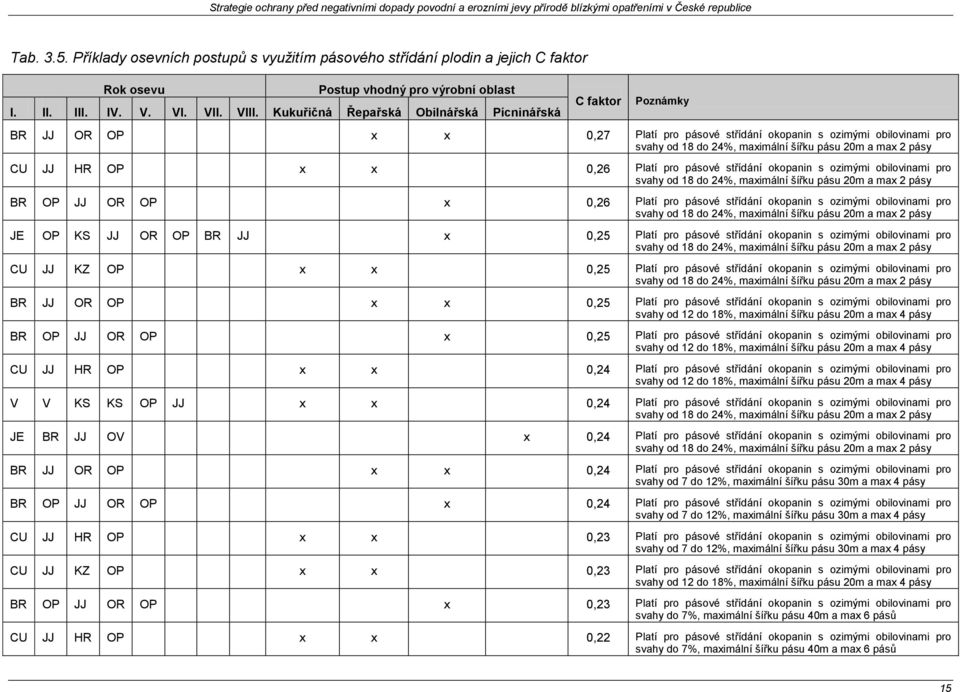 CU JJ HR OP x x 0,26 Platí pro pásové střídání okopanin s ozimými obilovinami pro svahy od 18 do 24%, maximální šířku pásu 20m a max 2 pásy BR OP JJ OR OP x 0,26 Platí pro pásové střídání okopanin s