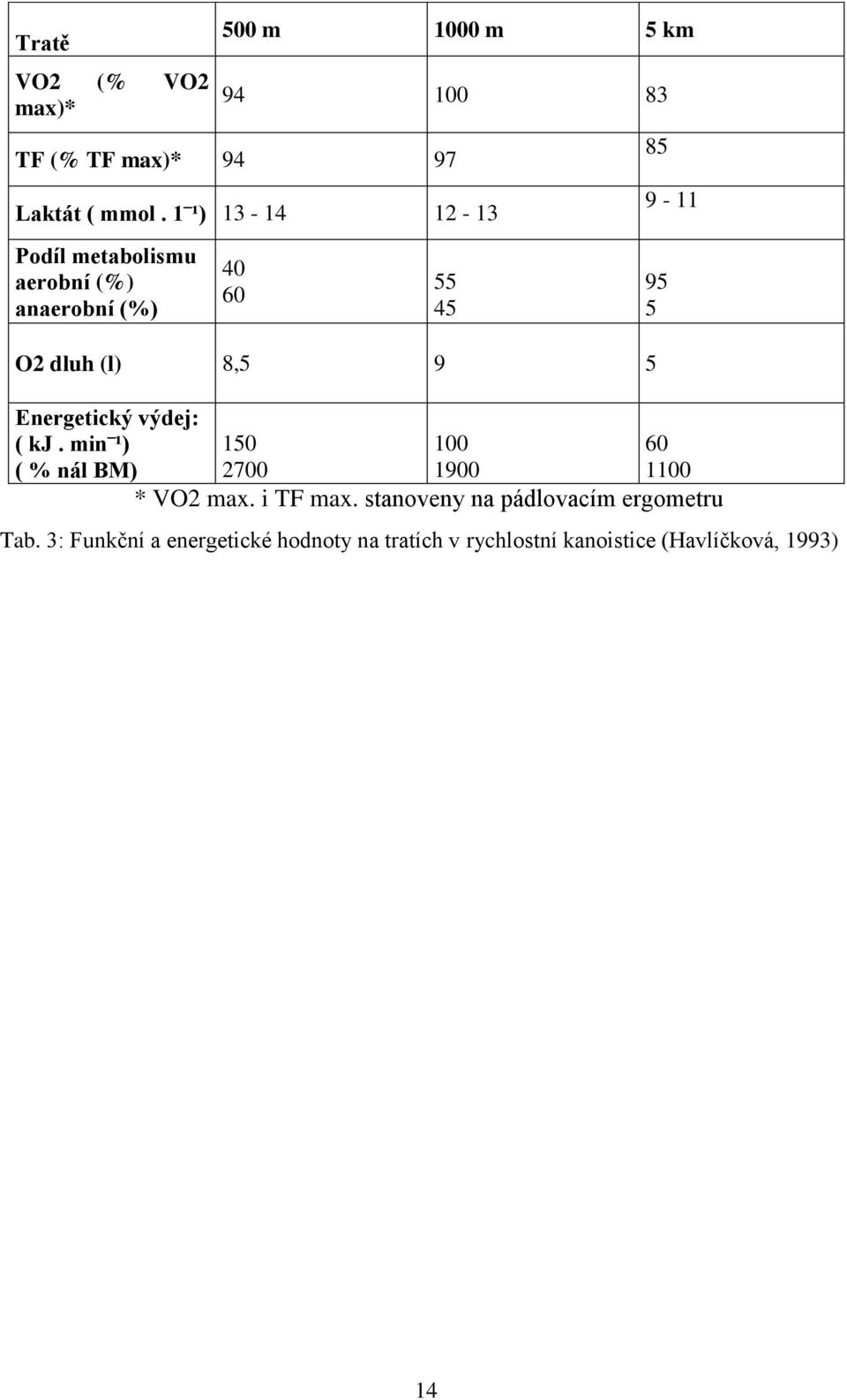 Energetický výdej: ( kj. min ¹) ( % nál BM) 150 2700 100 1900 60 1100 * VO2 max. i TF max.
