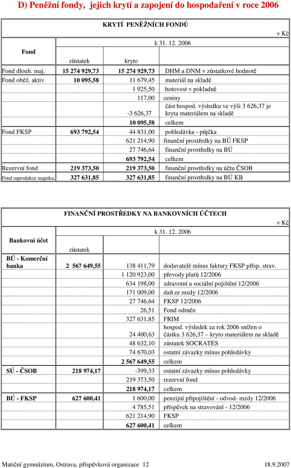 výsledku ve výši 3 626,37 je -3 626,37 kryta materiálem na skladě 10 095,58 celkem Fond FKSP 693 792,54 44 831,00 pohledávka - půjčka 621 214,90 finanční prostředky na BÚ FKSP 27 746,64 finanční