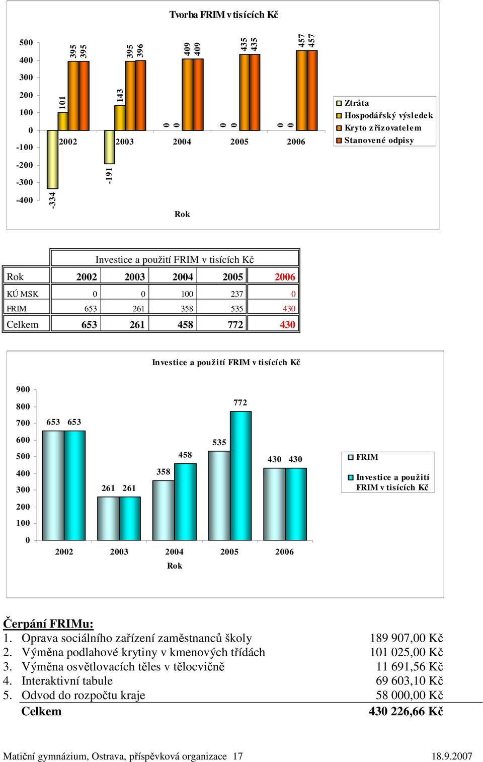 tisících Kč 900 800 772 700 653 653 600 500 400 300 261 261 358 458 535 430 430 FRIM Investice a použití FRIM v tisících Kč 200 100 0 2002 2003 2004 2005 2006 Rok Čerpání FRIMu: 1.