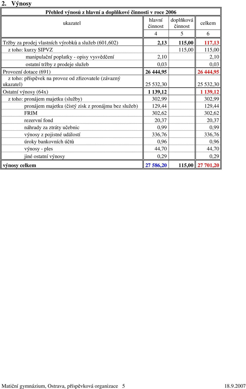 zřizovatele (závazný ukazatel) 25 532,30 25 532,30 Ostatní výnosy (64x) 1 139,12 1 139,12 z toho: pronájem majetku (služby) 302,99 302,99 pronájem majetku (čistý zisk z pronájmu bez služeb) 129,44