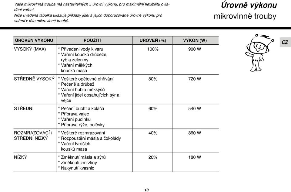 Úrovnû v konu mikrovlnné trouby ÚROVE V KONU POUÎITÍ ÚROVE (%) V KON (W) VYSOK (MAX) ST EDNù VYSOK ST EDNÍ ROZMRAZOVACÍ / ST EDNÍ NÍZK NÍZK * Pfiivedení vody k varu * Vafiení kouskû drûbeïe, ryb a