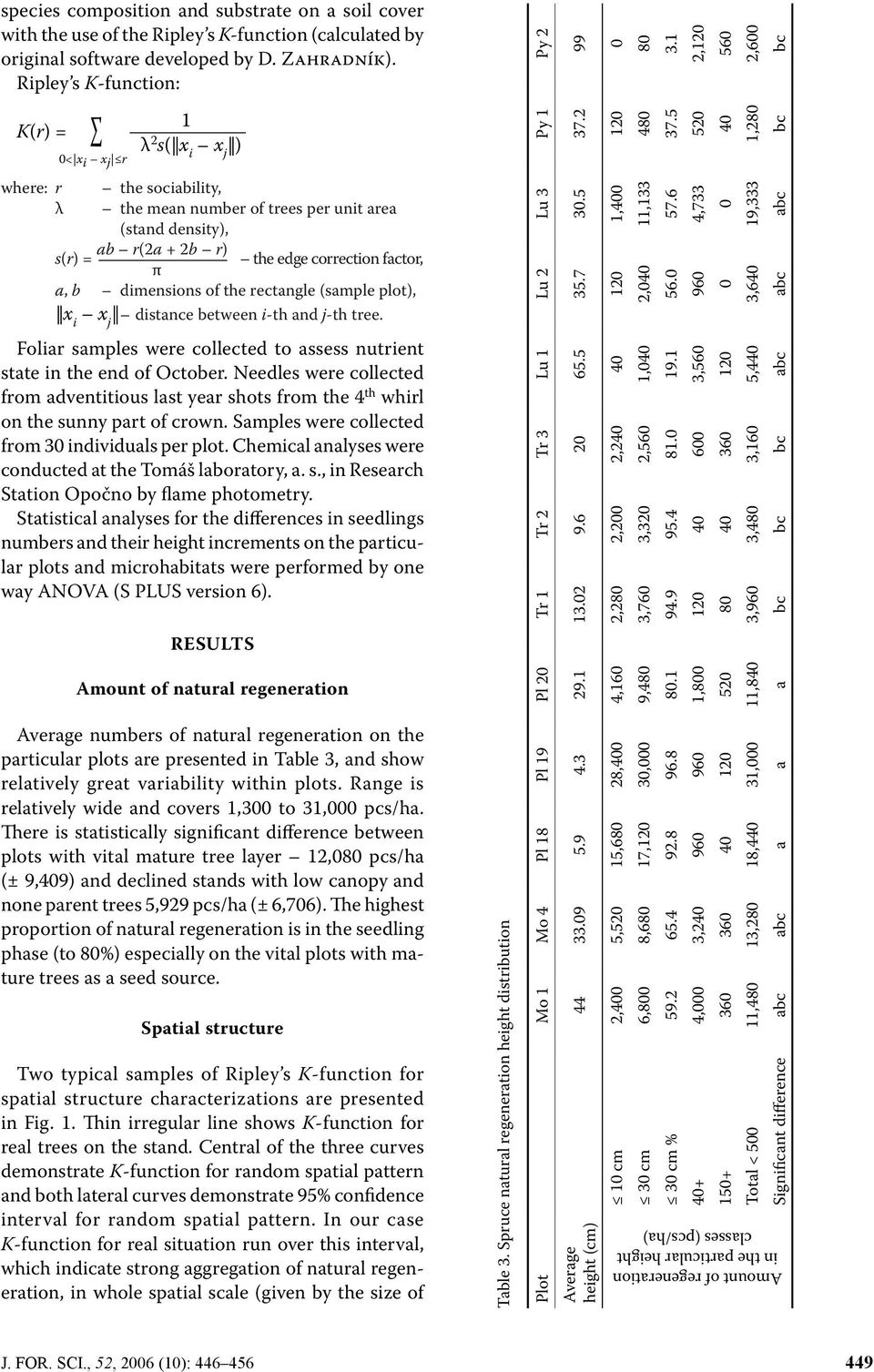 b dimensions of the rectangle (sample plot), x i x j distance between i-th and j-th tree. Foliar samples were collected to assess nutrient state in the end of October.