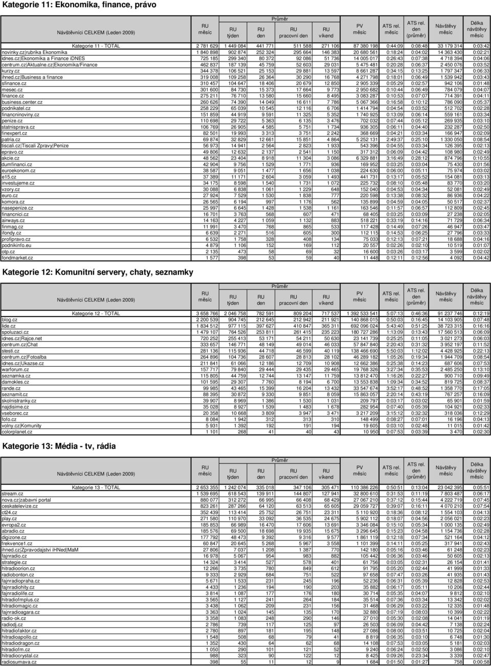 cz Ekonomika a Finance idnes 725 185 299 340 80 372 92 086 51 736 14 005 017 0:26:43 0:07:38 4 718 394 0:04:06 centrum.cz Aktualne.