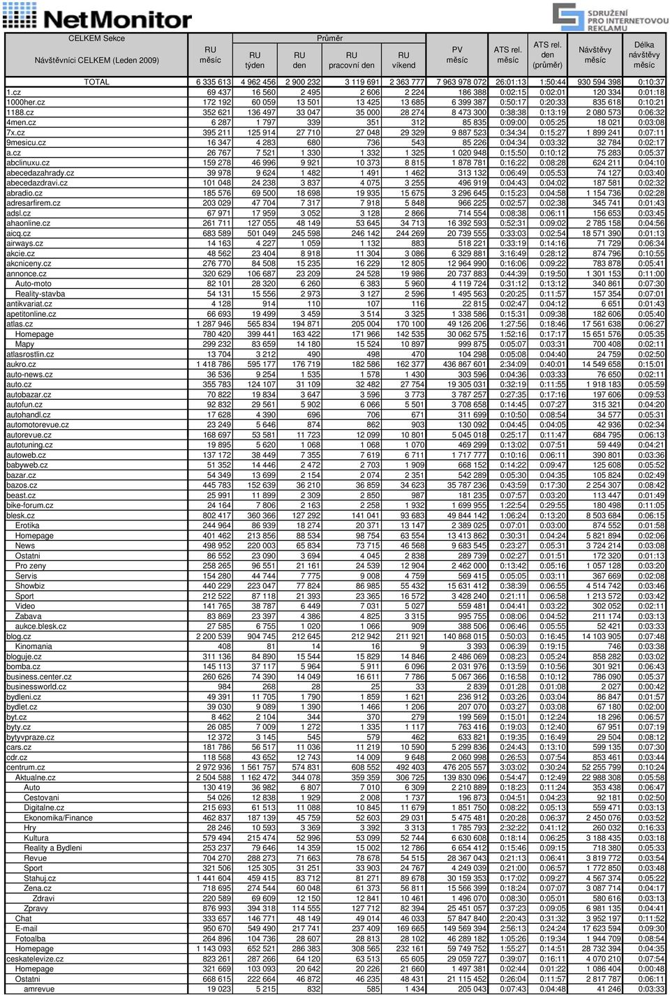 cz 352 621 136 497 33 047 35 000 28 274 8 473 300 0:38:38 0:13:19 2 080 573 0:06:32 4men.cz 6 287 1 797 339 351 312 85 835 0:09:00 0:05:25 18 021 0:03:08 7x.