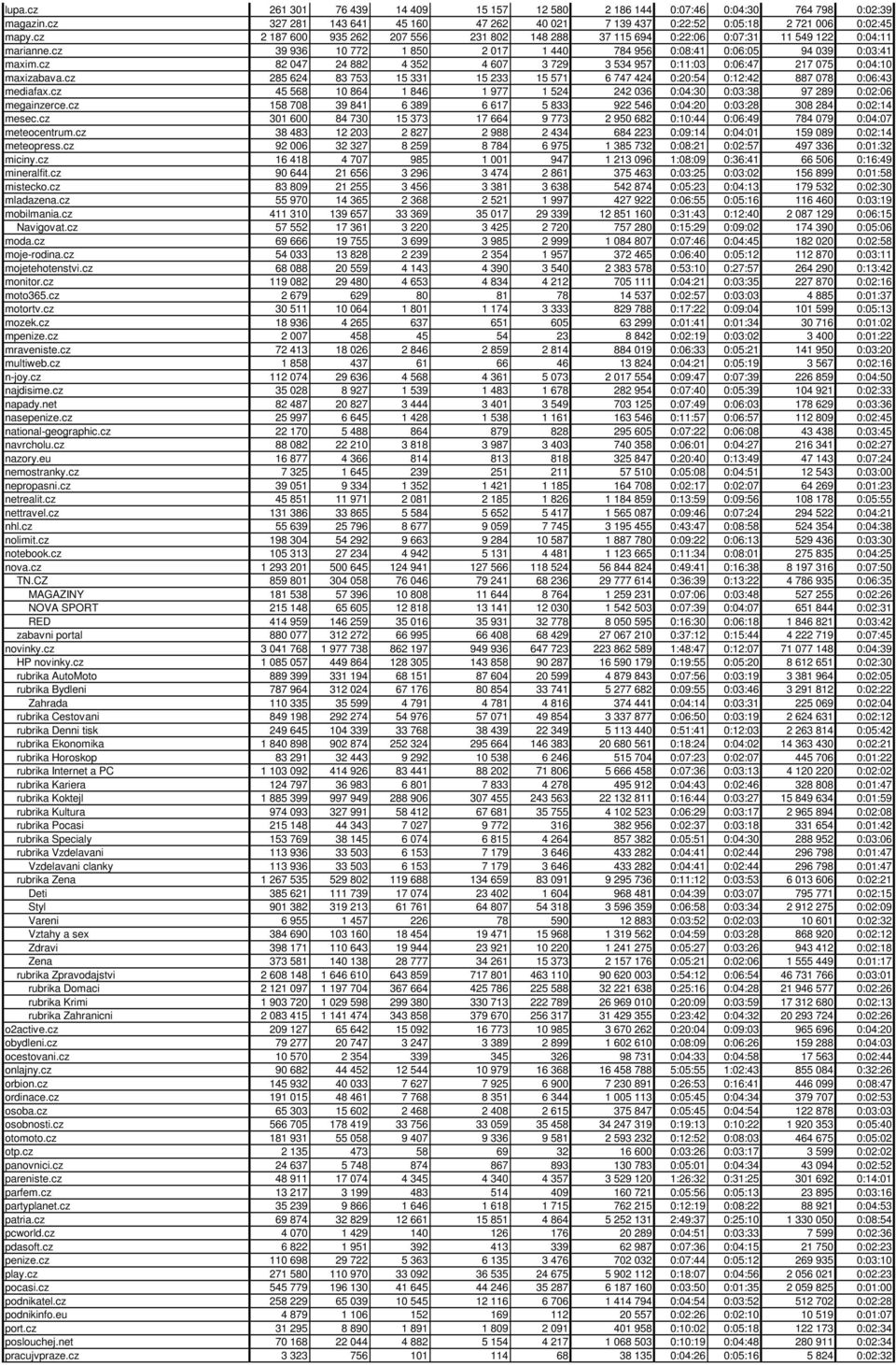 cz 82 047 24 882 4 352 4 607 3 729 3 534 957 0:11:03 0:06:47 217 075 0:04:10 maxizabava.cz 285 624 83 753 15 331 15 233 15 571 6 747 424 0:20:54 0:12:42 887 078 0:06:43 mediafax.