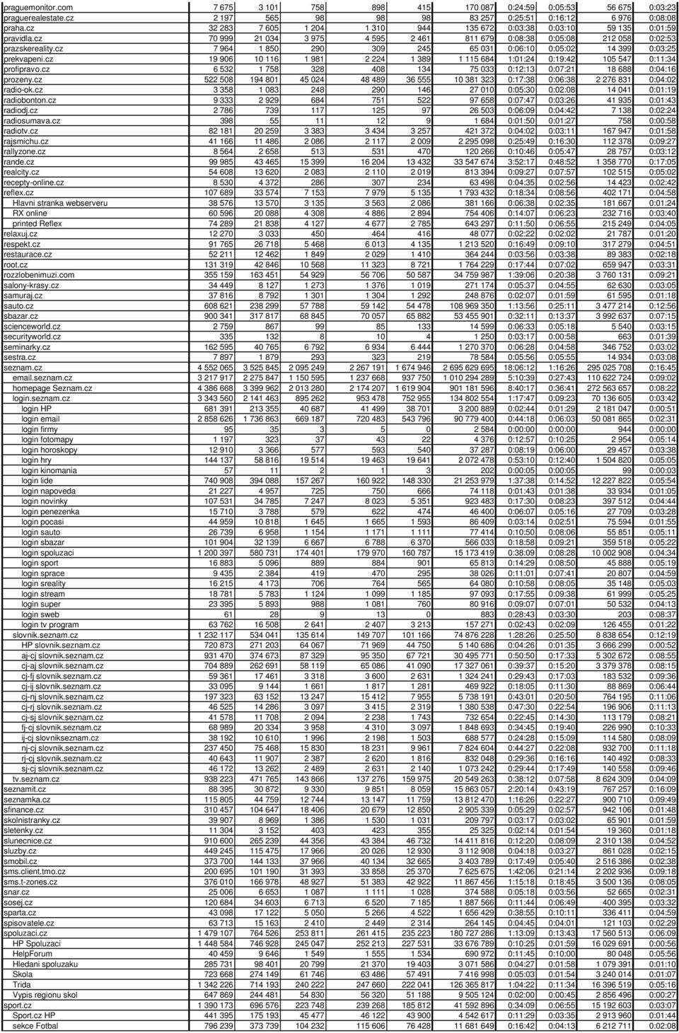 cz 7 964 1 850 290 309 245 65 031 0:06:10 0:05:02 14 399 0:03:25 prekvapeni.cz 19 906 10 116 1 981 2 224 1 389 1 115 684 1:01:24 0:19:42 105 547 0:11:34 profipravo.