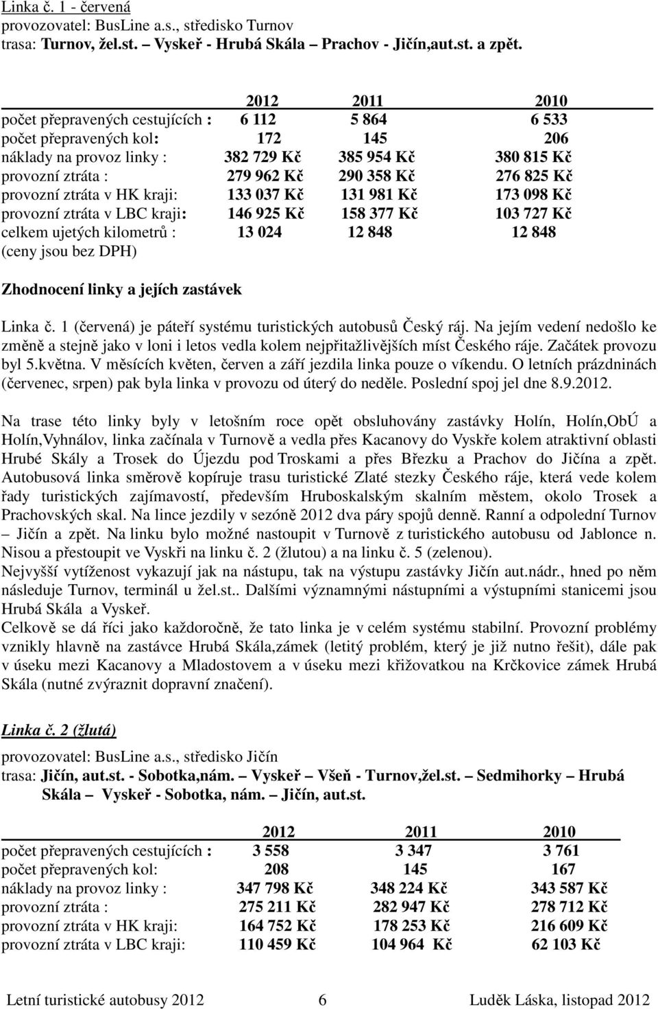 Kč 276 825 Kč provozní ztráta v HK kraji: 133 037 Kč 131 981 Kč 173 098 Kč provozní ztráta v LBC kraji: 146 925 Kč 158 377 Kč 103 727 Kč celkem ujetých kilometrů : 13 024 12 848 12 848 (ceny jsou bez