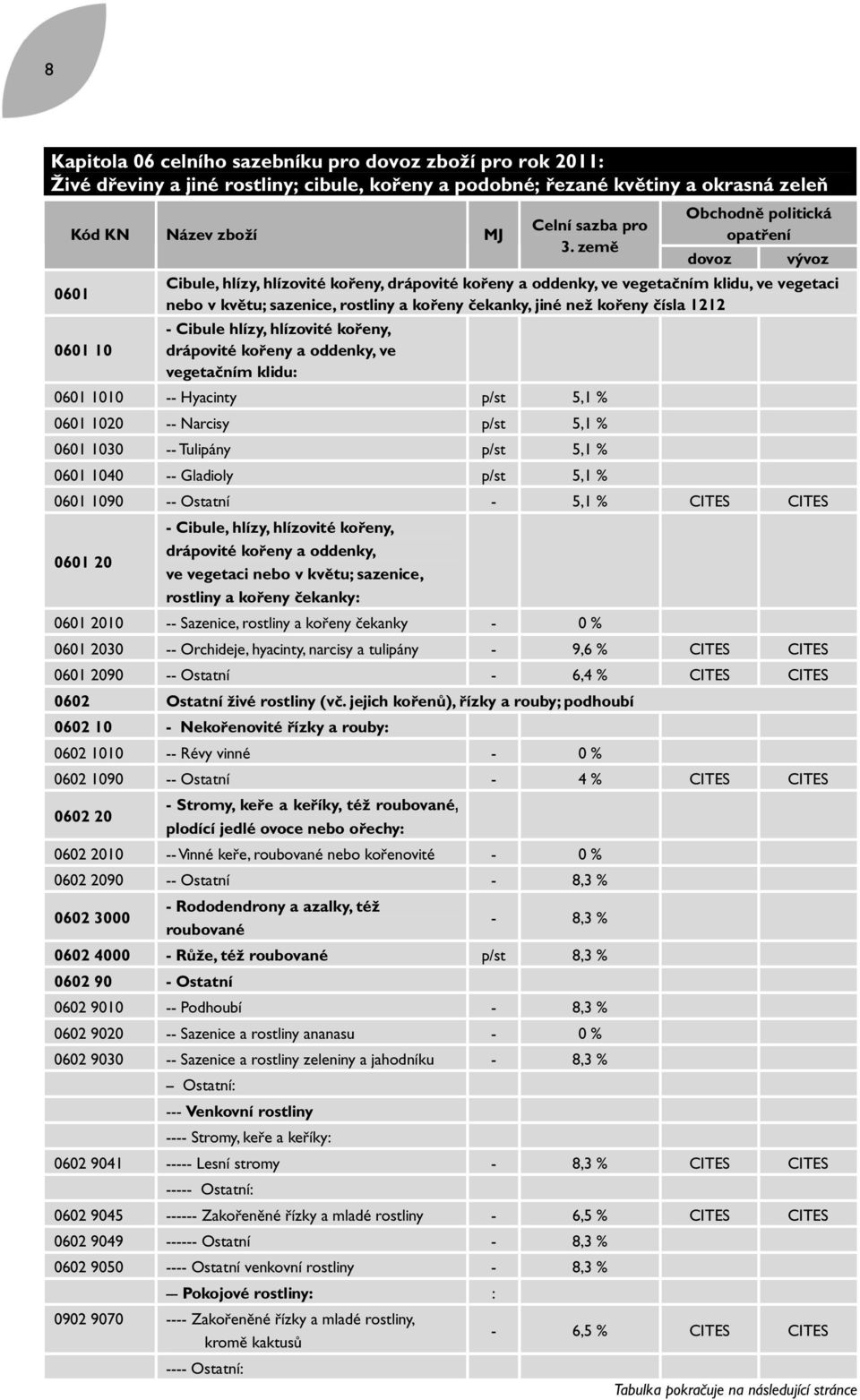 než kořeny čísla 1212 - Cibule hlízy, hlízovité kořeny, drápovité kořeny a oddenky, ve vegetačním klidu: 0601 1010 -- Hyacinty p/st 5,1 % 0601 1020 -- Narcisy p/st 5,1 % 0601 1030 -- Tulipány p/st