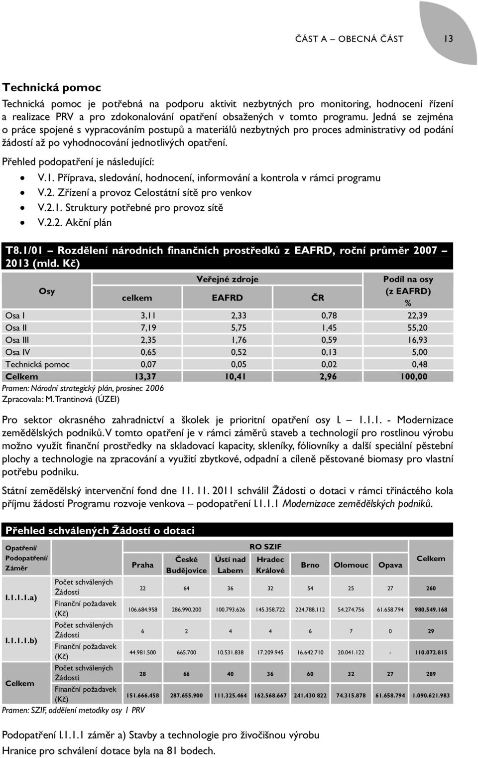 Přehled podopatření je následující: V.1. Příprava, sledování, hodnocení, informování a kontrola v rámci programu V.2. Zřízení a provoz Celostátní sítě pro venkov V.2.1. Struktury potřebné pro provoz sítě V.