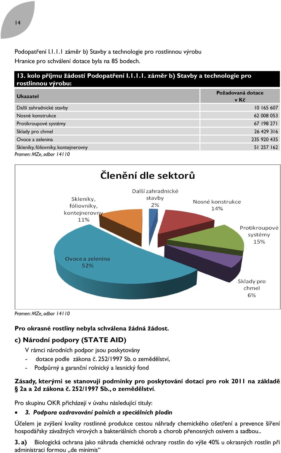 235 920 435 Skleníky, fóliovníky, kontejnerovny 51 257 162 Pramen: MZe, odbor 14110 Pramen: MZe, odbor 14110 Pro okrasné rostliny nebyla schválena žádná žádost.