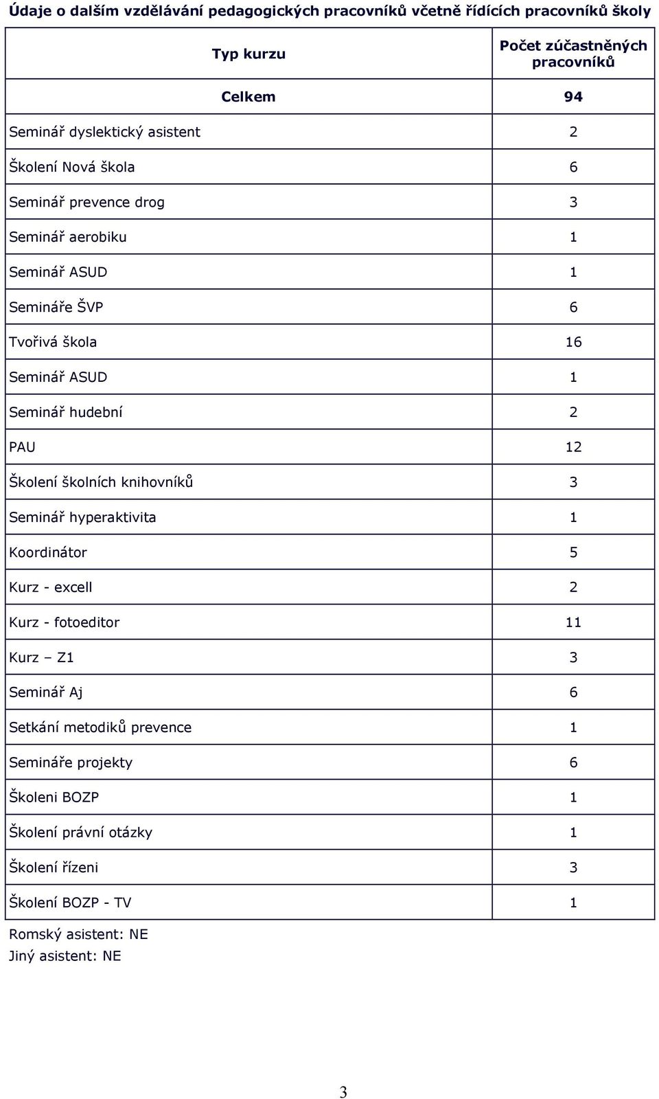 Seminář hudební 2 PAU 12 Školení školních knihovníků 3 Seminář hyperaktivita 1 Koordinátor 5 Kurz - excell 2 Kurz - fotoeditor 11 Kurz Z1 3 Seminář Aj