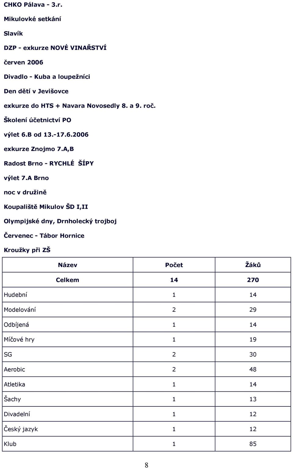 Novosedly 8. a 9. roč. Školení účetnictví PO výlet 6.B od 13.-17.6.2006 exkurze Znojmo 7.A,B Radost Brno - RYCHLÉ ŠÍPY výlet 7.