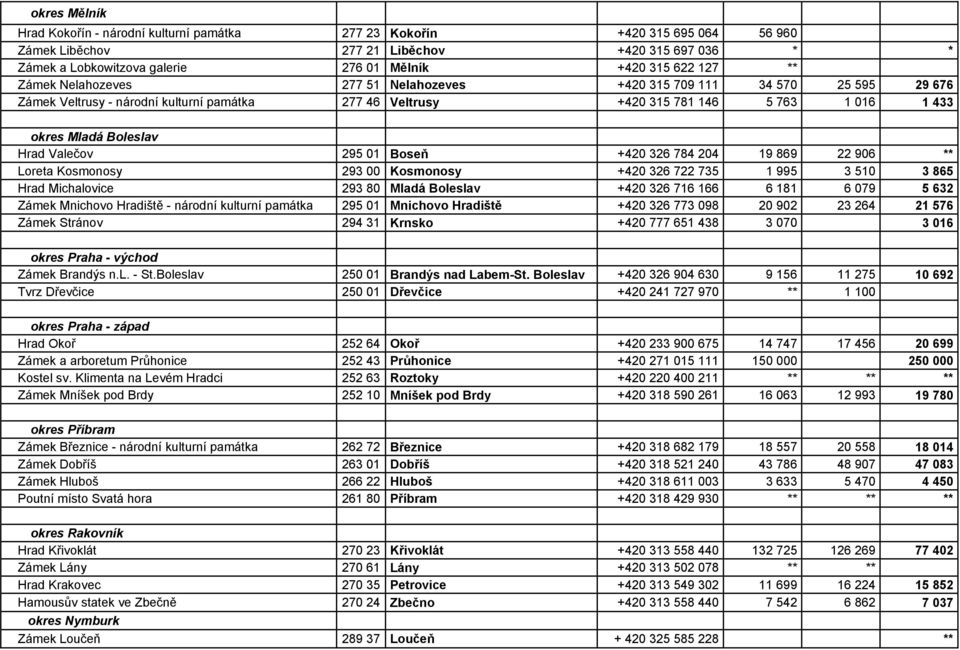 Hrad Valečov 295 01 Boseň +420 326 784 204 19 869 22 906 ** Loreta Kosmonosy 293 00 Kosmonosy +420 326 722 735 1 995 3 510 3 865 Hrad Michalovice 293 80 Mladá Boleslav +420 326 716 166 6 181 6 079 5
