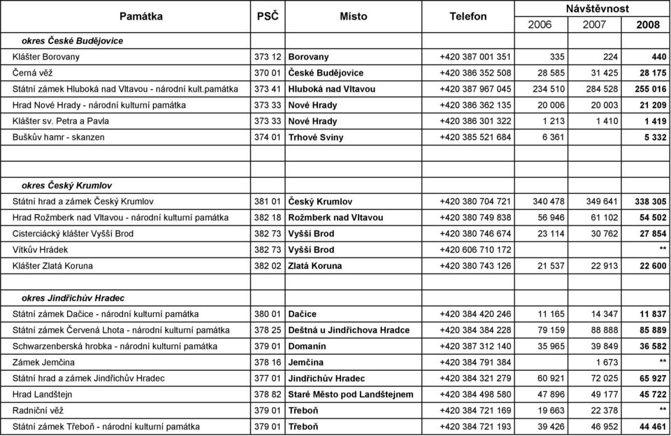 památka 373 41 Hluboká nad Vltavou +420 387 967 045 234 510 284 528 255 016 Hrad Nové Hrady - národní kulturní památka 373 33 Nové Hrady +420 386 362 135 20 006 20 003 21 209 Klášter sv.