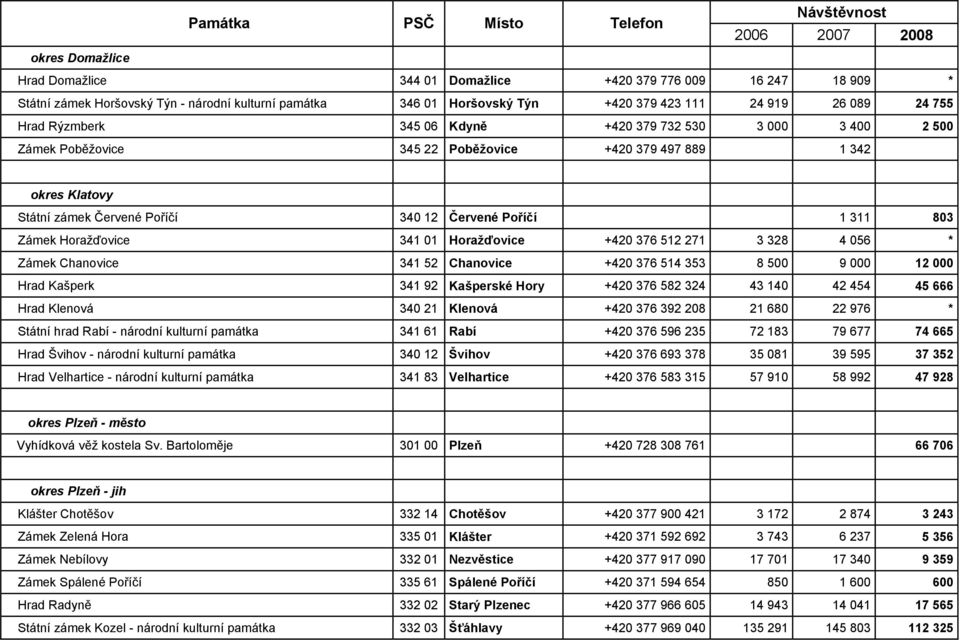 Červené Poříčí 340 12 Červené Poříčí 1 311 803 Zámek Horažďovice 341 01 Horažďovice +420 376 512 271 3 328 4 056 * Zámek Chanovice 341 52 Chanovice +420 376 514 353 8 500 9 000 12 000 Hrad Kašperk