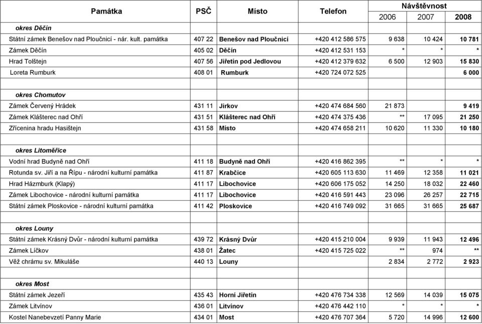 830 Loreta Rumburk 408 01 Rumburk +420 724 072 525 6 000 okres Chomutov Zámek Červený Hrádek 431 11 Jirkov +420 474 684 560 21 873 9 419 Zámek Klášterec nad Ohří 431 51 Klášterec nad Ohří +420 474