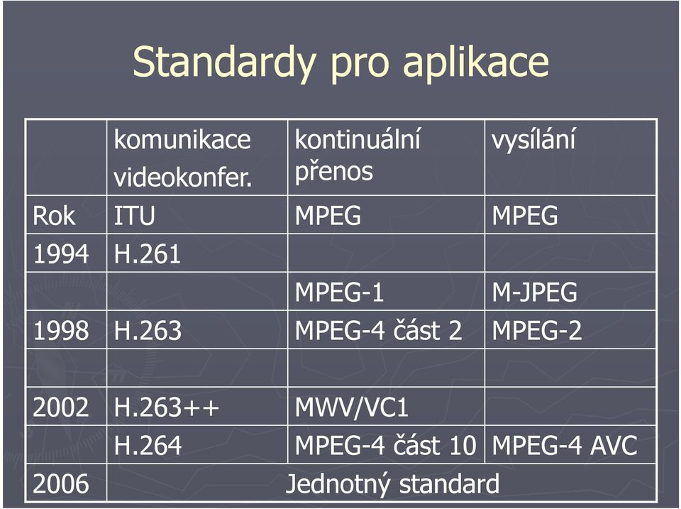 261 kontinuální přenos MPEG MPEG-1 vysílání MPEG M-JPEG