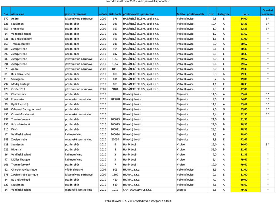 s r.o. Velké Bílovice 1,6 E 81,00 * 153 Tramín červený pozdní sběr 2010 016 HABÁNSKÉ SKLEPY, spol. s r.o. Velké Bílovice 6,0 A 80,67 * 386 Zweigeltrebe pozdní sběr 2009 964 HABÁNSKÉ SKLEPY, spol. s r.o. Velké Bílovice 2,1 E 80,33 * 390 Zweigeltrebe pozdní sběr 2010 042 HABÁNSKÉ SKLEPY, spol.