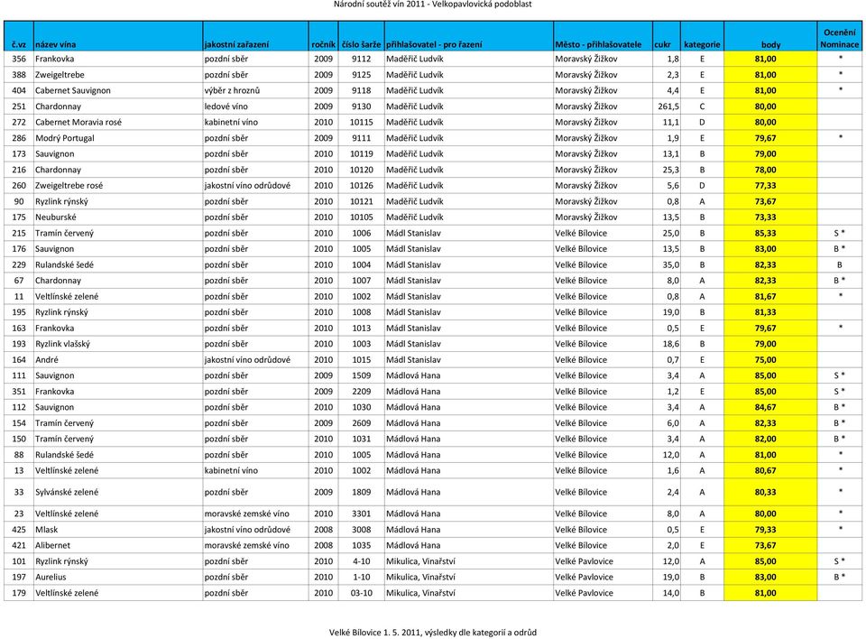 Maděřič Ludvík Moravský Žižkov 11,1 D 80,00 286 Modrý Portugal pozdní sběr 2009 9111 Maděřič Ludvík Moravský Žižkov 1,9 E 79,67 * 173 Sauvignon pozdní sběr 2010 10119 Maděřič Ludvík Moravský Žižkov