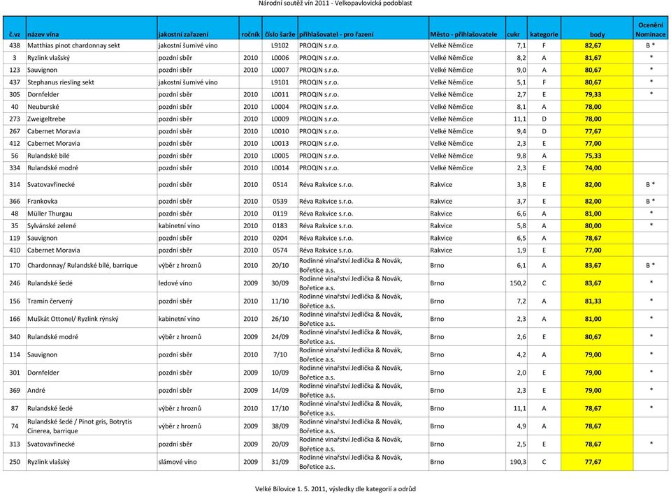 r.o. Velké Němčice 8,1 A 78,00 273 Zweigeltrebe pozdní sběr 2010 L0009 PROQIN s.r.o. Velké Němčice 11,1 D 78,00 267 Cabernet Moravia pozdní sběr 2010 L0010 PROQIN s.r.o. Velké Němčice 9,4 D 77,67 412 Cabernet Moravia pozdní sběr 2010 L0013 PROQIN s.