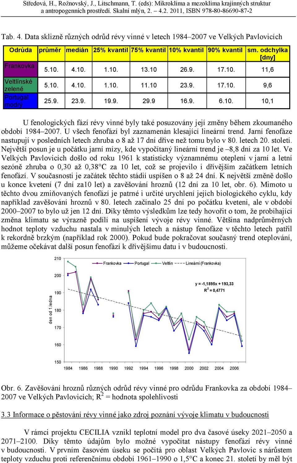 U všech fenofází byl zaznamenán klesající lineární trend. Jarní fenofáze nastupují v posledních letech zhruba o 8 až 17 dní dříve než tomu bylo v 80. letech 20. století.