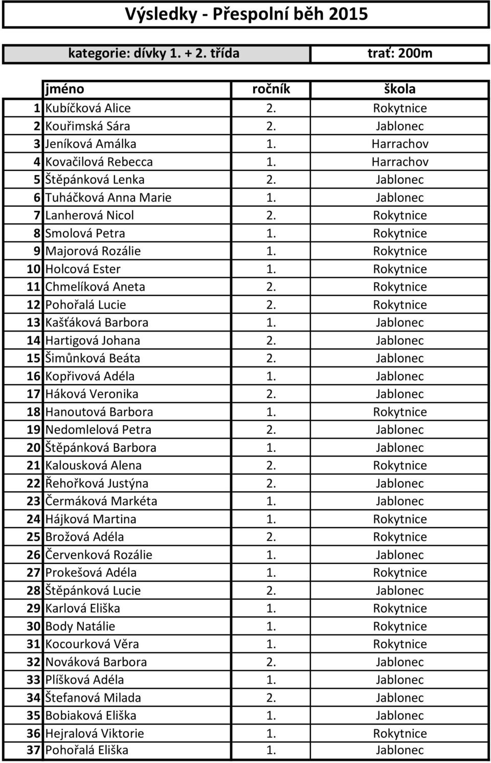 Rokytnice 12 Pohořalá Lucie 2. Rokytnice 13 Kašťáková Barbora 1. Jablonec 14 Hartigová Johana 2. Jablonec 15 Šimůnková Beáta 2. Jablonec 16 Kopřivová Adéla 1. Jablonec 17 Háková Veronika 2.